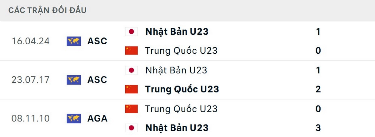 U23 Trung Quốc chỉ thắng 1 lần trước U23 Nhật Bản