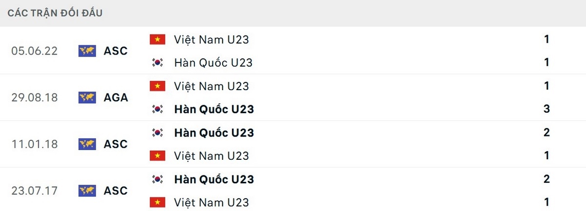 Lịch sử đối đầu đang ủng hộ U23 Hàn Quốc