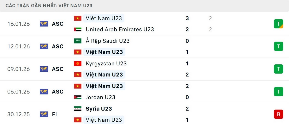 Đội tuyển U23 Việt Nam đang bất bại tại VCK U23 châu Á 2026